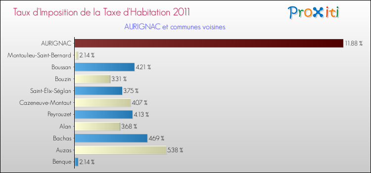 Taux d'imposition de la taxe d'habitation 2011 pour AURIGNAC et les communes proches Comparaison des taux d'imposition de la taxe d'habitation 2011 pour AURIGNAC et les communes voisines