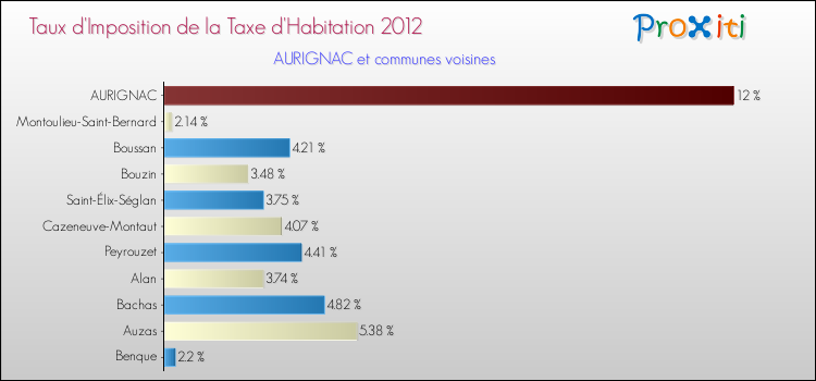 Taux d'imposition de la taxe d'habitation 2012 pour AURIGNAC et les communes proches Comparaison des taux d'imposition de la taxe d'habitation 2012 pour AURIGNAC et les communes voisines