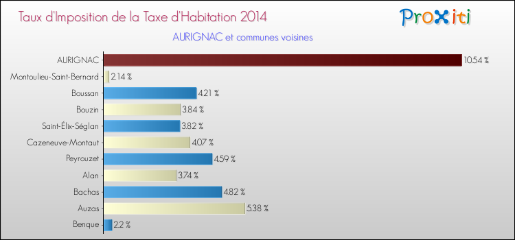 Taux d'imposition de la taxe d'habitation 2014 pour AURIGNAC et les communes proches Comparaison des taux d'imposition de la taxe d'habitation 2014 pour AURIGNAC et les communes voisines