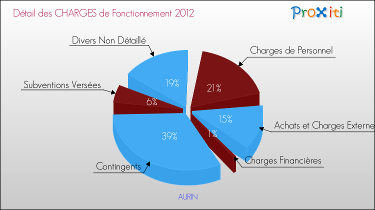 Décomposition des Charges de Fonctionnement 2012 de la commune de AURIN Charges de Fonctionnement 2012 pour la commune de AURIN