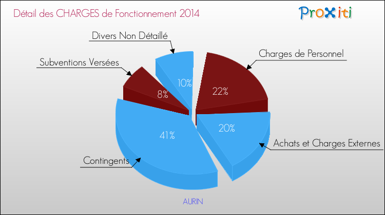 Décomposition des Charges de Fonctionnement 2014 de la commune de AURIN Charges de Fonctionnement 2014 pour la commune de AURIN