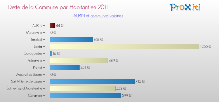 Dette par habitant de la commune en 2011 pour AURIN et les communes proches Comparaison de la dette par habitant de la commune en 2011 pour AURIN et les communes voisines