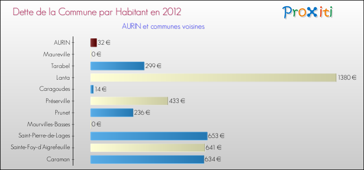 Dette par habitant de la commune en 2012 pour AURIN et les communes proches Comparaison de la dette par habitant de la commune en 2012 pour AURIN et les communes voisines