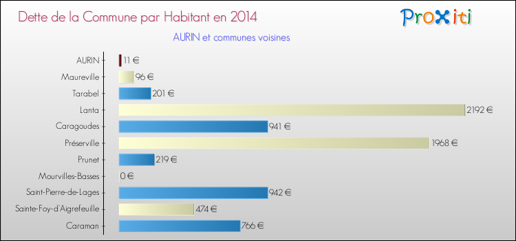 Dette par habitant de la commune en 2014 pour AURIN et les communes proches Comparaison de la dette par habitant de la commune en 2014 pour AURIN et les communes voisines