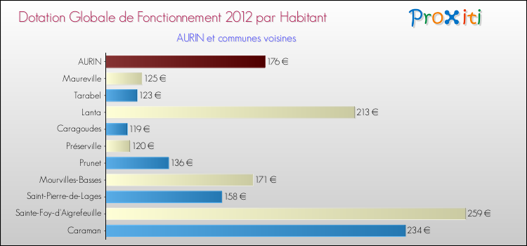 Montant des dotations globales de fonctionnement DGF par Habitant pour AURIN et les communes proches Comparaison des des dotations globales de fonctionnement DGF par habitant pour AURIN et les communes voisines