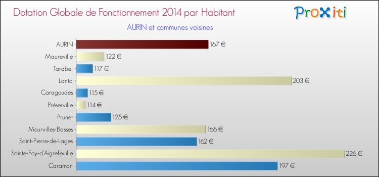 Montant des dotations globales de fonctionnement DGF par Habitant pour AURIN et les communes proches en 2014. Comparaison des des dotations globales de fonctionnement DGF par habitant pour AURIN et les communes voisines en 2014.