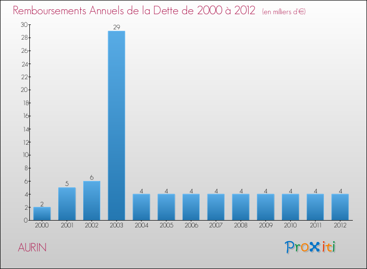 Evolution de l'annuité de la dette pour la commune de AURIN de 2000 à 2012 Annuités de la dette pour AURIN de 2000 à 2012