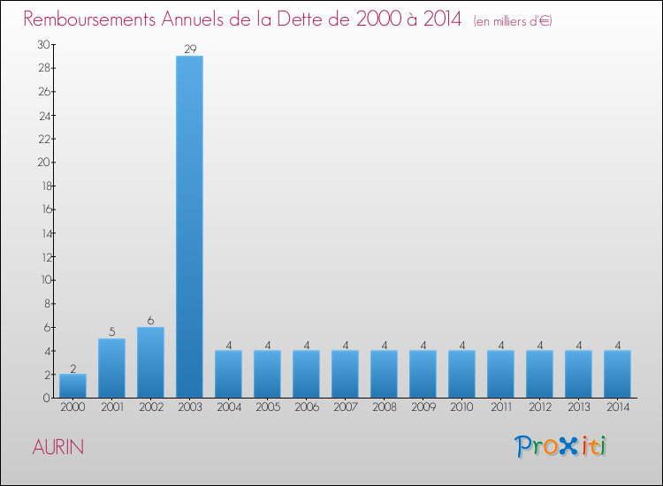 Evolution de l'annuité de la dette pour la commune de AURIN de 2000 à 2014 Annuités de la dette pour AURIN de 2000 à 2014