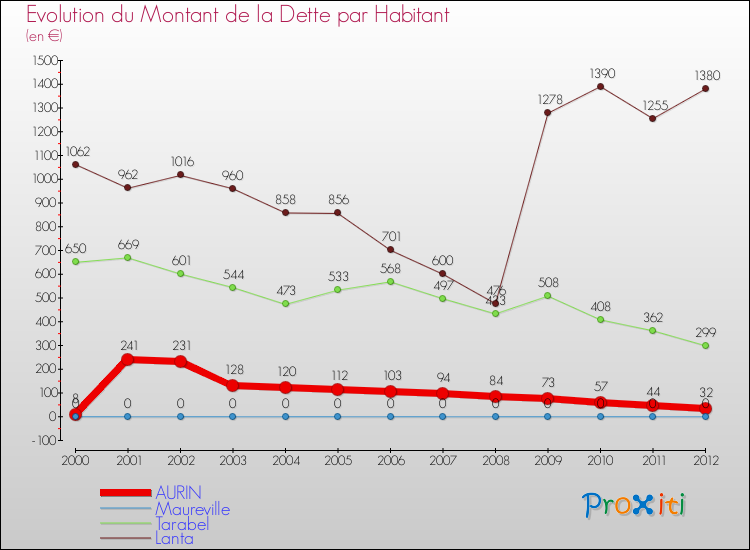 Evolution de la dette par habitant pour la commune de AURIN et les communes proches de 2000 à 2012 Comparaison de la dette par habitant pour AURIN et les communes voisines de 2000 à 2012