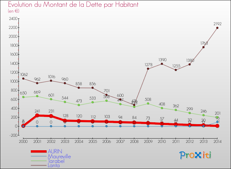 Evolution de la dette par habitant pour la commune de AURIN et les communes proches de 2000 à 2014 Comparaison de la dette par habitant pour AURIN et les communes voisines de 2000 à 2014