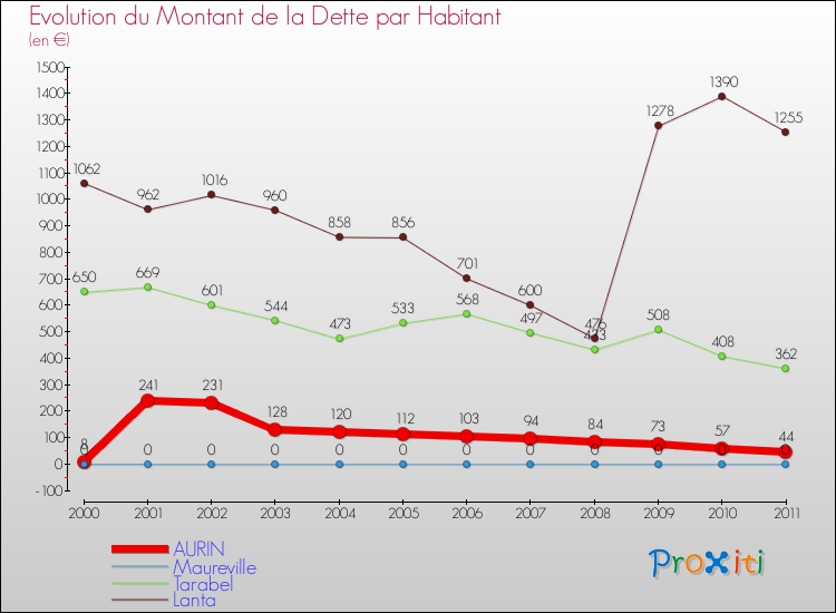 Evolution de la dette par habitant pour la commune de AURIN et les communes proches Comparaison de la dette par habitant pour AURIN et les communes voisines