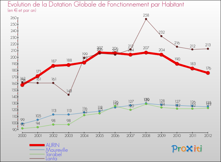 Evolution et montant de la dotation globale de fonctionnement par Habitant pour AURIN et les communes proches Comparaison des dotations globales de fonctionnement par habitant pour AURIN et les communes voisines