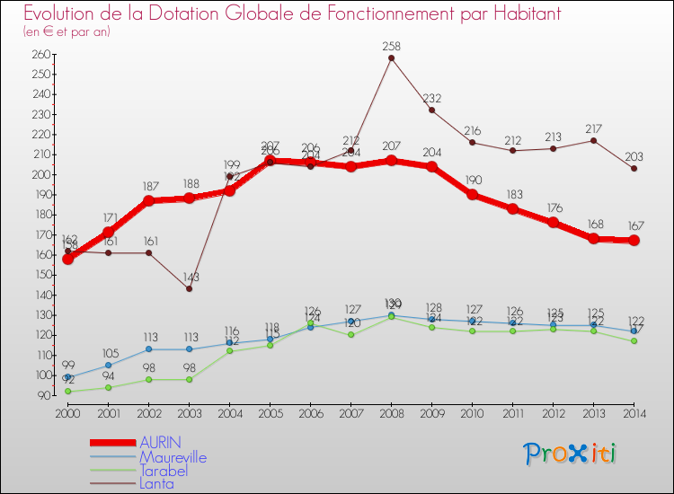 Evolution et montant de la dotation globale de fonctionnement par Habitant pour AURIN et les communes proches de 2000 à 2014. Comparaison des dotations globales de fonctionnement par habitant pour AURIN et les communes voisines de 2000 à 2014.
