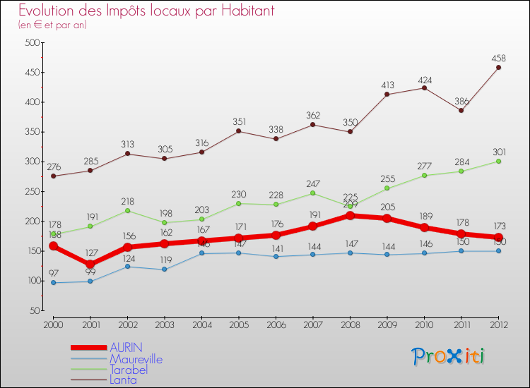 Evolution et montant des impôts locaux par Habitant pour AURIN et les communes proches Comparaison des impôts locaux par habitant pour AURIN et les communes voisines