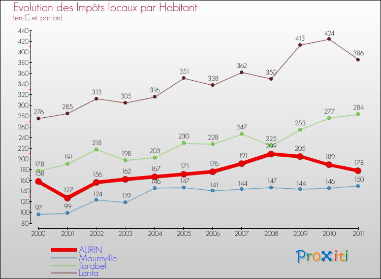 Evolution et montant des impôts locaux par Habitant pour AURIN et les communes proches Comparaison des impôts locaux par habitant pour AURIN et les communes voisines