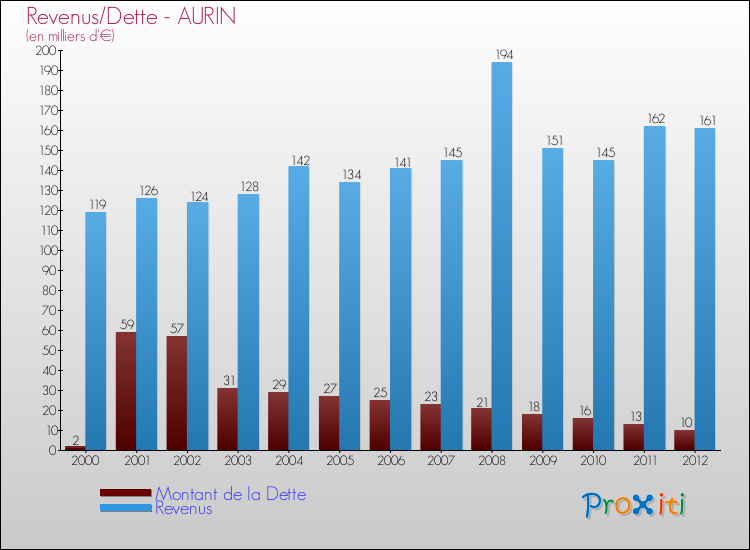 Evolution comparée de la dette et des revenus pour la commune de AURIN de 2000 à 2012 Comparaison de la dette et des revenus pour AURIN de 2000 à 2012