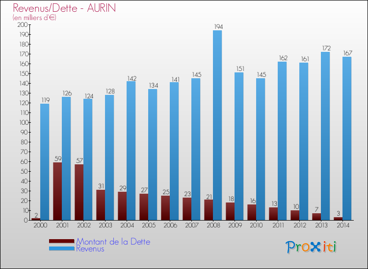 Evolution comparée de la dette et des revenus pour la commune de AURIN de 2000 à 2014 Comparaison de la dette et des revenus pour AURIN de 2000 à 2014