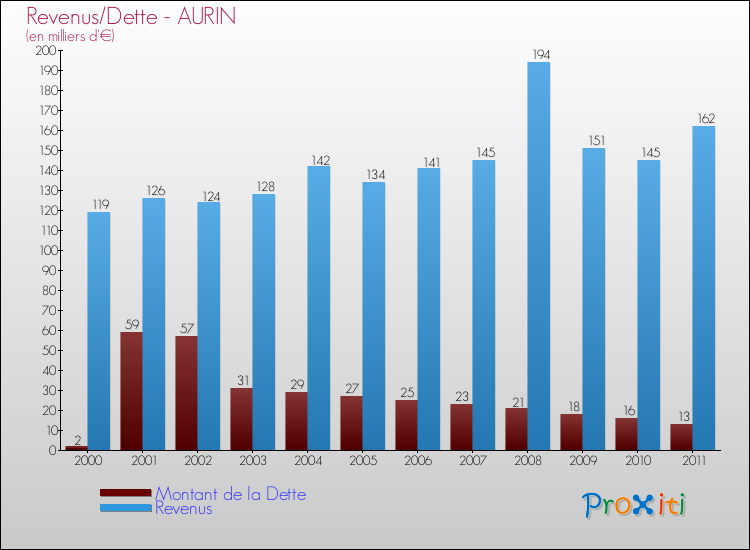 Evolution comparée de la dette et des revenus pour la commune de AURIN de 2000 à 2011 Comparaison de la dette et des revenus pour AURIN de 2000 à 2011