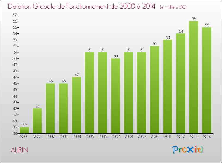 Evolution du montant de la Dotation Globale de Fonctionnement pour la commune de AURIN de 2000 à 2014 Evolution du montant de la Dotation Globale de Fonctionnement pour AURIN de 2000 à 2014