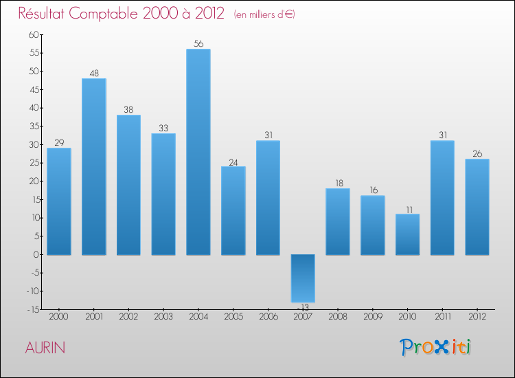 Evolution du résultat comptable pour la commune de AURIN de 2000 à 2012 Evolution du résultat comptable pour AURIN de 2000 à 2012