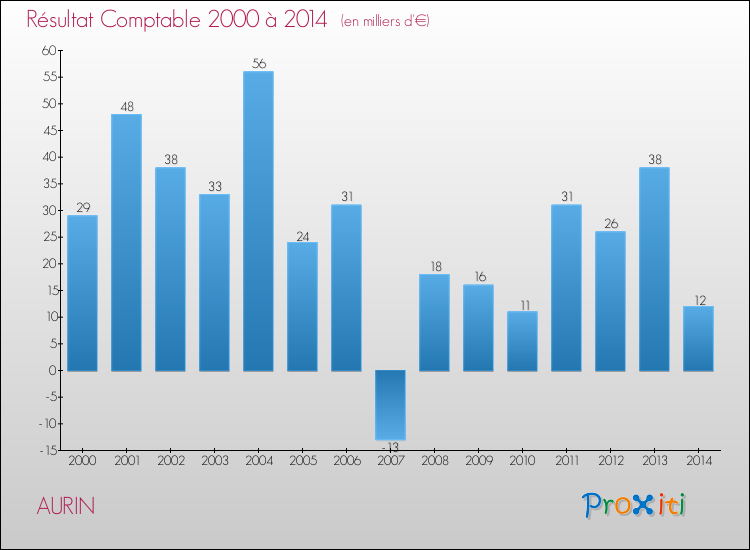 Evolution du résultat comptable pour la commune de AURIN de 2000 à 2014 Evolution du résultat comptable pour AURIN de 2000 à 2014
