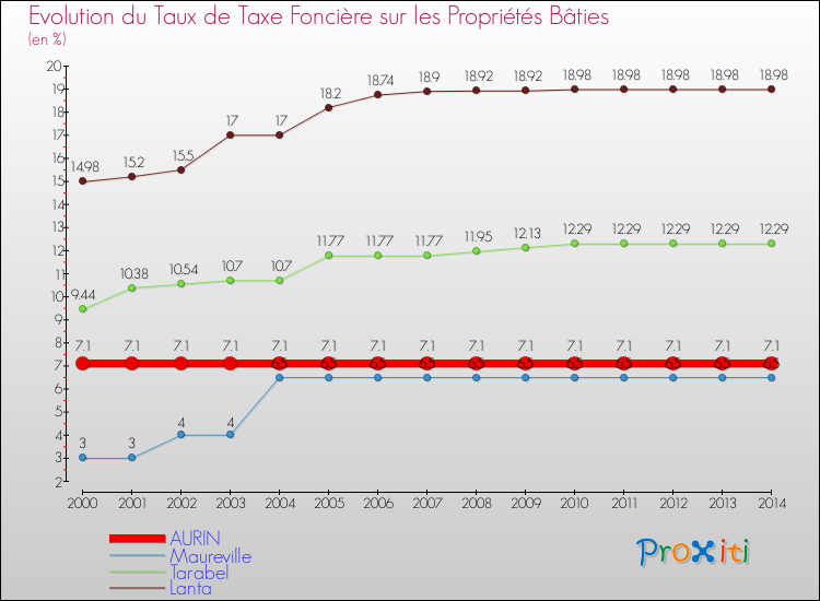 Evolution du taux de la taxe foncière sur le bati pour AURIN et les communes proches de 2000 à 2014 Comparaison des taux de taxe foncière sur le bati pour AURIN et les communes voisines de 2000 à 2014