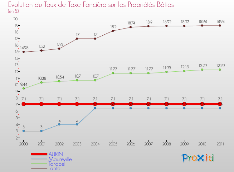 Evolution du taux de la taxe foncière sur le bati pour AURIN et les communes proches Comparaison des taux de taxe foncière sur le bati pour AURIN et les communes voisines