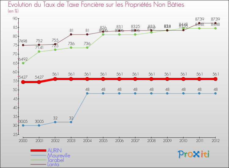 Evolution du taux de la taxe foncière sur les immeubles et terrains non batis pour AURIN et les communes proches de 2000 à 2012 Comparaison des taux de la taxe foncière sur les immeubles et terrains non batis pour AURIN et les communes voisines de 2000 à 2012