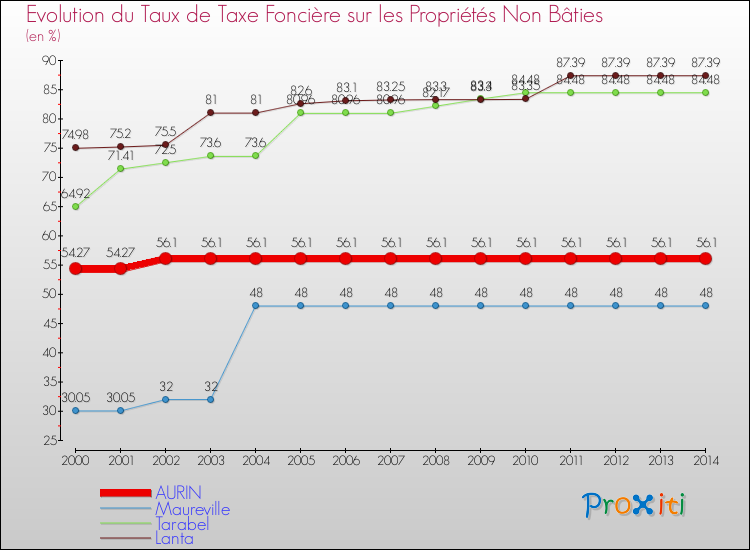 Evolution du taux de la taxe foncière sur les immeubles et terrains non batis pour AURIN et les communes proches de 2000 à 2014 Comparaison des taux de la taxe foncière sur les immeubles et terrains non batis pour AURIN et les communes voisines de 2000 à 2014