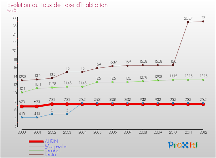 Evolution du taux de la taxe d'habitation pour AURIN et les communes proches Comparaison des taux de la taxe d'habitation pour AURIN et les communes voisines