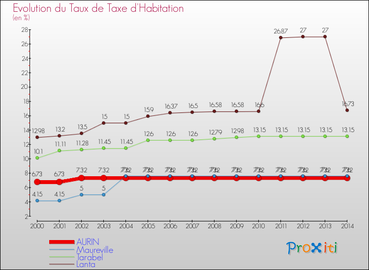 Evolution du taux de la taxe d'habitation pour AURIN et les communes proches de 2000 à 2014 Comparaison des taux de la taxe d'habitation pour AURIN et les communes voisines de 2000 à 2014