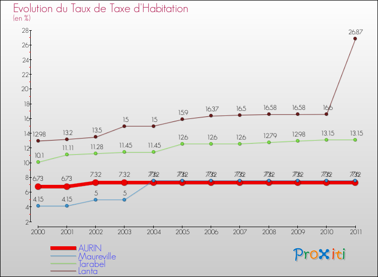 Evolution du taux de la taxe d'habitation pour AURIN et les communes proches Comparaison des taux de la taxe d'habitation pour AURIN et les communes voisines