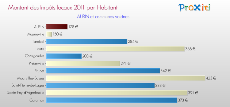 Montant des impôts locaux par Habitant pour AURIN et les communes proches Comparaison des impôts locaux par habitant pour AURIN et les communes voisines