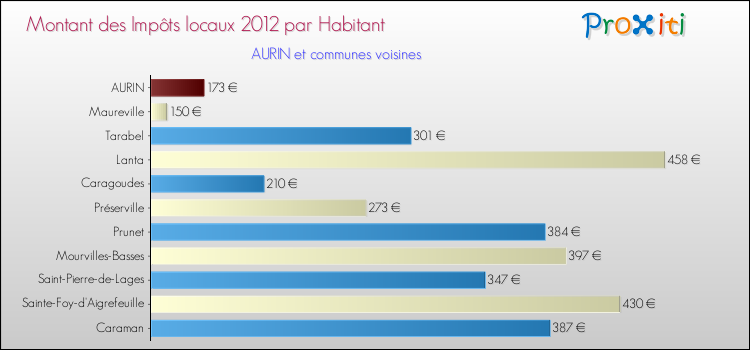 Montant des impôts locaux par Habitant pour AURIN et les communes proches Comparaison des impôts locaux par habitant pour AURIN et les communes voisines