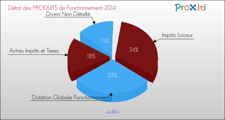 Décomposition du Budget de Fonctionnement 2014 de la commune de AURIN Budget de Fonctionnement 2014 pour la commune de AURIN