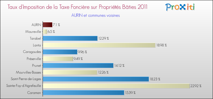 Taux d'imposition de la taxe foncière sur le bati 2011 pour AURIN et les communes proches Comparaison des taux d'imposition de la taxe foncière sur le bati 2011 pour AURIN et les communes voisines