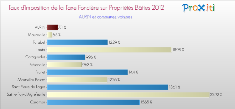 Taux d'imposition de la taxe foncière sur le bati 2012 pour AURIN et les communes proches Comparaison des taux d'imposition de la taxe foncière sur le bati 2012 pour AURIN et les communes voisines