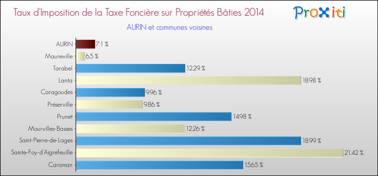 Taux d'imposition de la taxe foncière sur le bati 2014 pour AURIN et les communes proches Comparaison des taux d'imposition de la taxe foncière sur le bati 2014 pour AURIN et les communes voisines