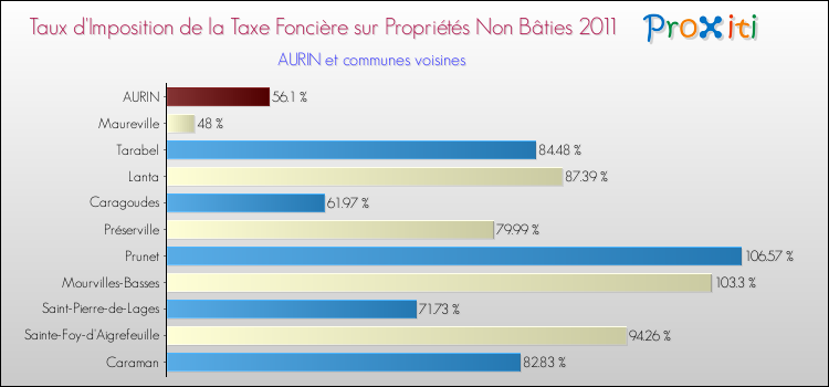 Taux d'imposition de la taxe foncière sur les immeubles et terrains non batis 2011 pour AURIN et les communes proches Comparaison des taux d'imposition de la taxe foncière sur les immeubles et terrains non batis 2011 pour AURIN et les communes voisines