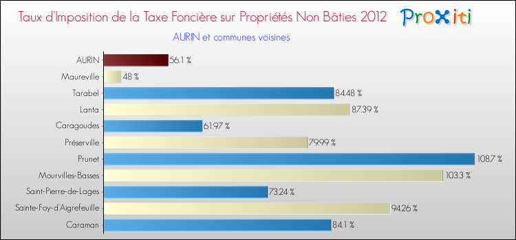 Taux d'imposition de la taxe foncière sur les immeubles et terrains non batis 2012 pour AURIN et les communes proches Comparaison des taux d'imposition de la taxe foncière sur les immeubles et terrains non batis 2012 pour AURIN et les communes voisines