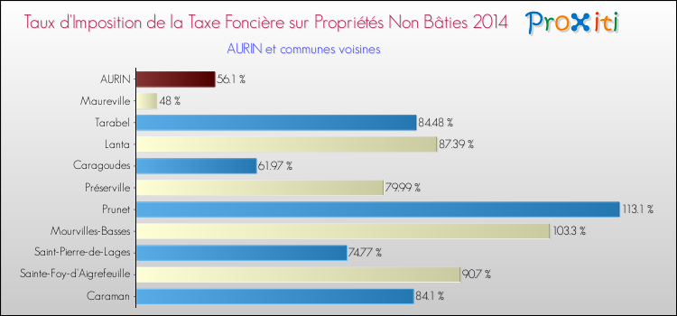 Taux d'imposition de la taxe foncière sur les immeubles et terrains non batis 2014 pour AURIN et les communes proches Comparaison des taux d'imposition de la taxe foncière sur les immeubles et terrains non batis 2014 pour AURIN et les communes voisines