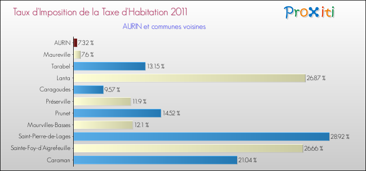 Taux d'imposition de la taxe d'habitation 2011 pour AURIN et les communes proches Comparaison des taux d'imposition de la taxe d'habitation 2011 pour AURIN et les communes voisines