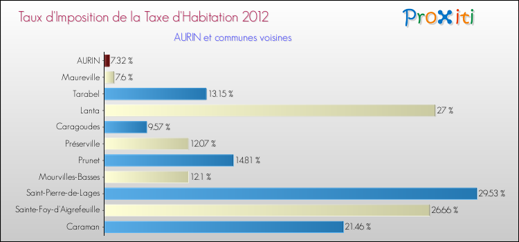 Taux d'imposition de la taxe d'habitation 2012 pour AURIN et les communes proches Comparaison des taux d'imposition de la taxe d'habitation 2012 pour AURIN et les communes voisines