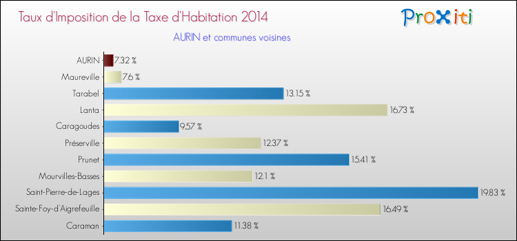 Taux d'imposition de la taxe d'habitation 2014 pour AURIN et les communes proches Comparaison des taux d'imposition de la taxe d'habitation 2014 pour AURIN et les communes voisines
