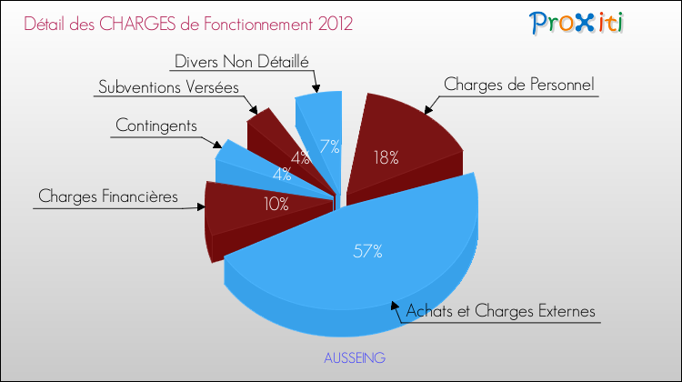 Décomposition des Charges de Fonctionnement 2012 de la commune de AUSSEING Charges de Fonctionnement 2012 pour la commune de AUSSEING