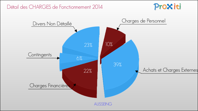 Décomposition des Charges de Fonctionnement 2014 de la commune de AUSSEING Charges de Fonctionnement 2014 pour la commune de AUSSEING