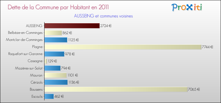 Dette par habitant de la commune en 2011 pour AUSSEING et les communes proches Comparaison de la dette par habitant de la commune en 2011 pour AUSSEING et les communes voisines