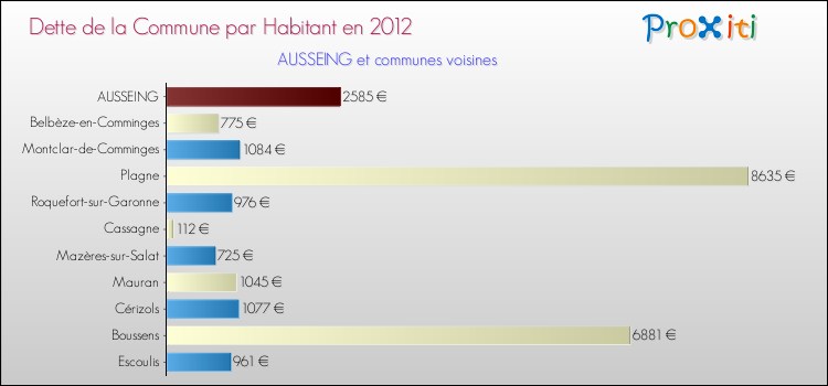 Dette par habitant de la commune en 2012 pour AUSSEING et les communes proches Comparaison de la dette par habitant de la commune en 2012 pour AUSSEING et les communes voisines