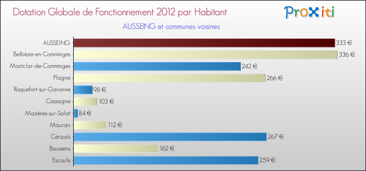Montant des dotations globales de fonctionnement DGF par Habitant pour AUSSEING et les communes proches Comparaison des des dotations globales de fonctionnement DGF par habitant pour AUSSEING et les communes voisines