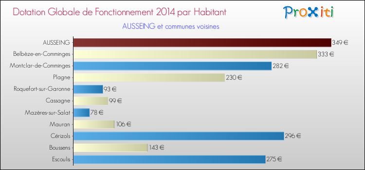 Montant des dotations globales de fonctionnement DGF par Habitant pour AUSSEING et les communes proches en 2014. Comparaison des des dotations globales de fonctionnement DGF par habitant pour AUSSEING et les communes voisines en 2014.